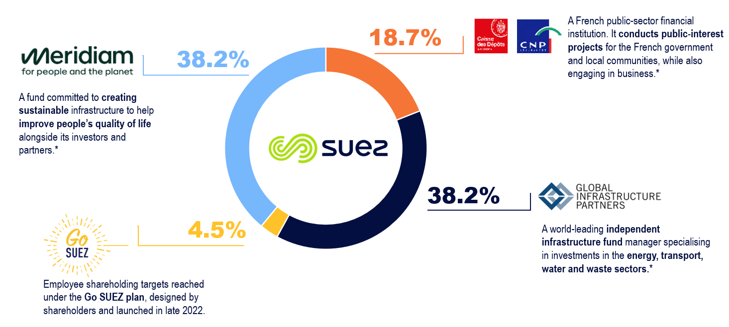 * Доля участия в SUEZ через SUEZ Holding — 0,3 % собственных акций